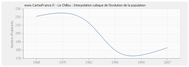 Le Chillou : Interpolation cubique de l'évolution de la population